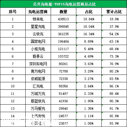农村充电桩政策的刺激作用并不明显