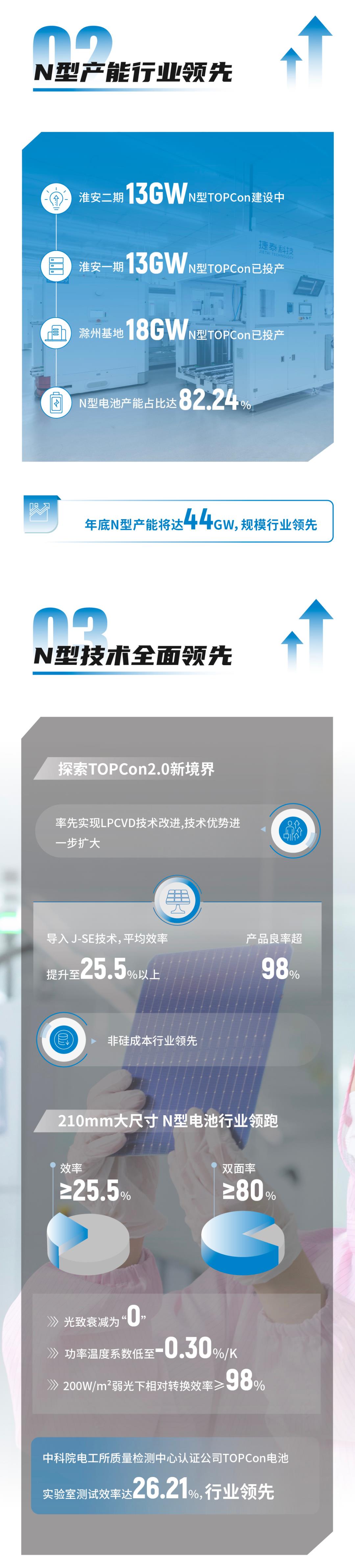 为什么TOPCon还没卷起来?