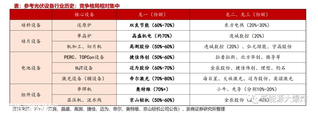 为什么光伏产业集中度这么高?