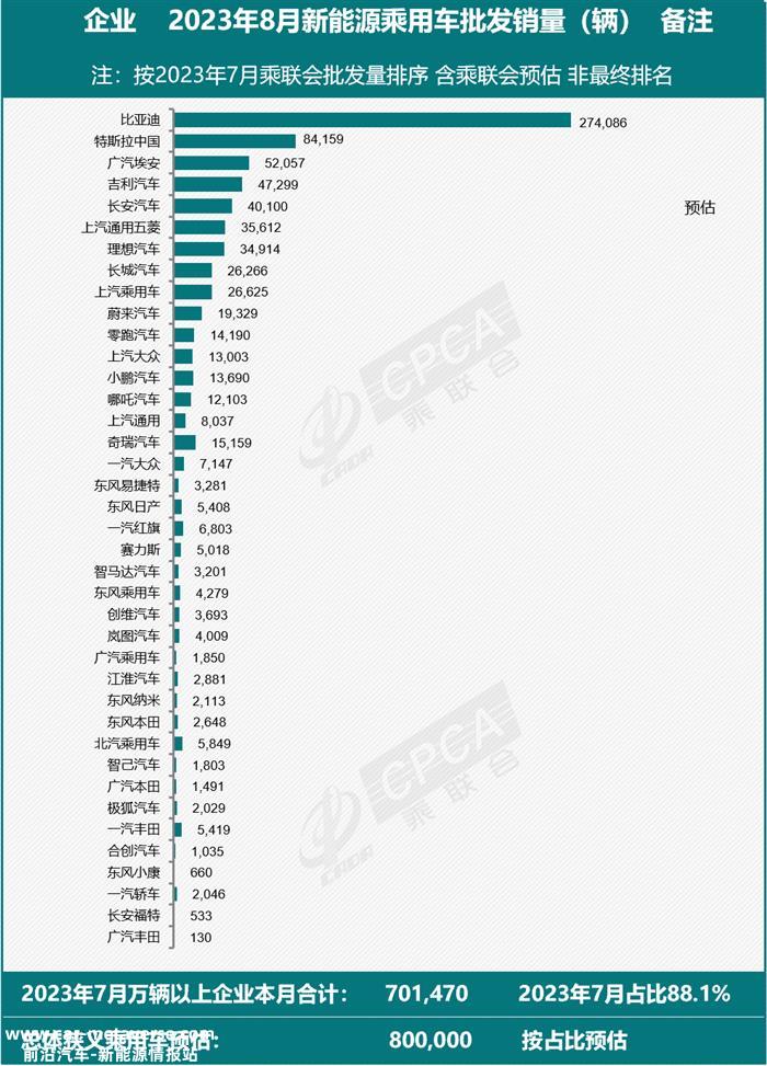 乘联会：8月预估新能源乘用车批发销量80万辆，同比增长27%