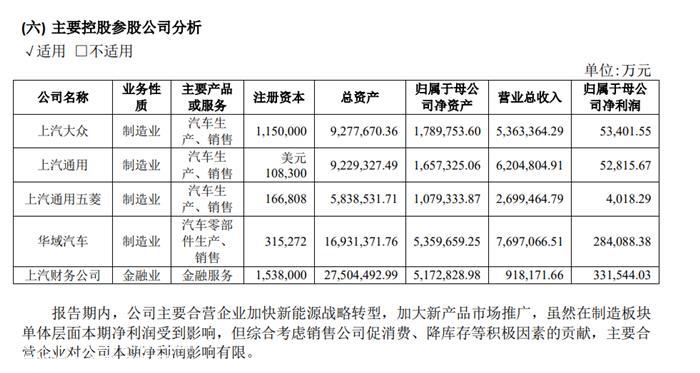 上汽失去“一哥” 净利润暴跌40亿