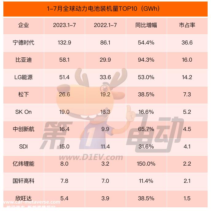 7月全球动力电池榜：6家中国企业市占率达65%，宁德时代下降近3%