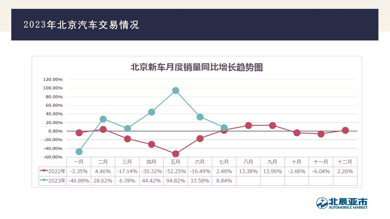 【地方市场】2023年7月份北京汽车市场分析