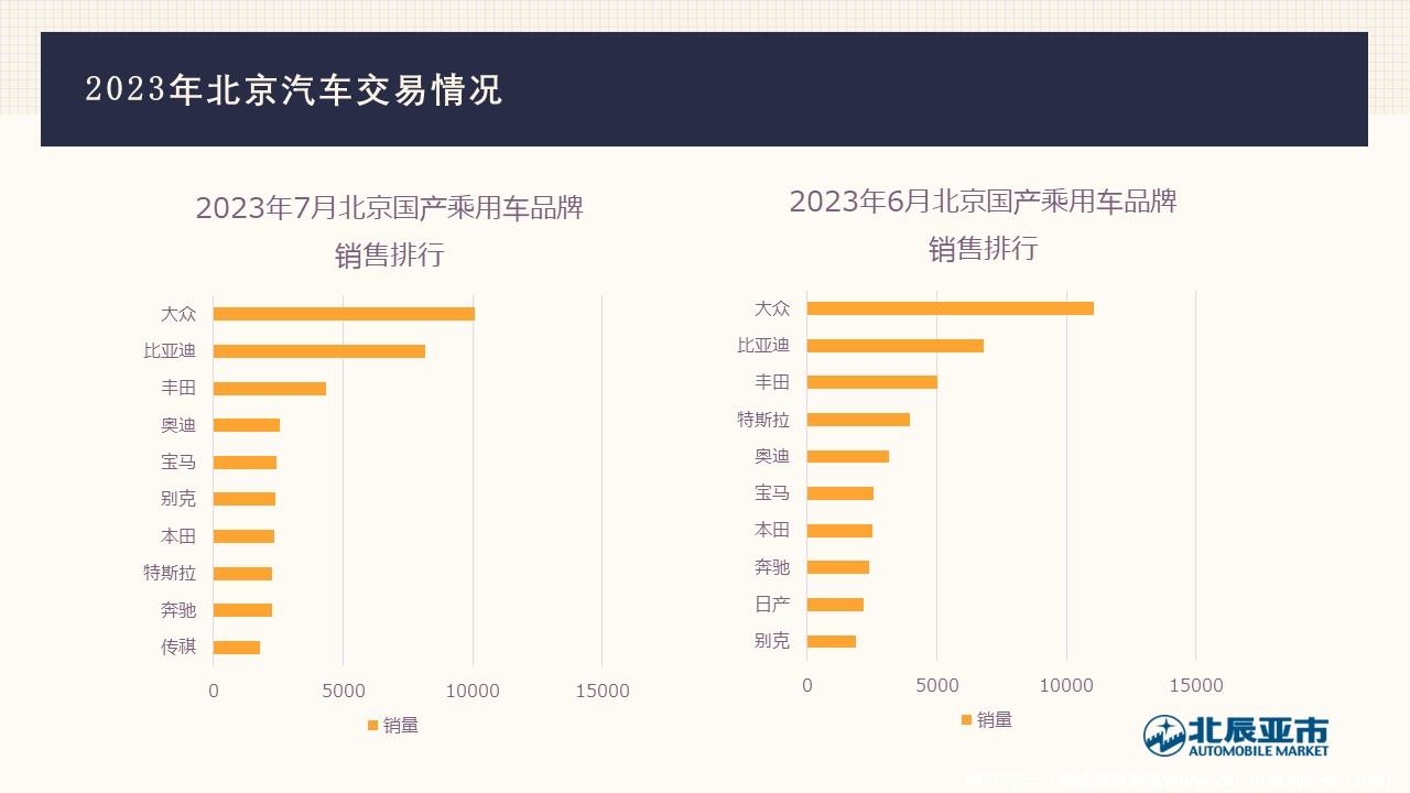 【地方市场】2023年7月份北京汽车市场分析