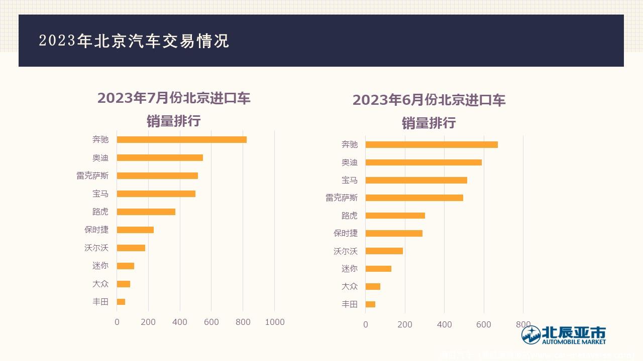 【地方市场】2023年7月份北京汽车市场分析