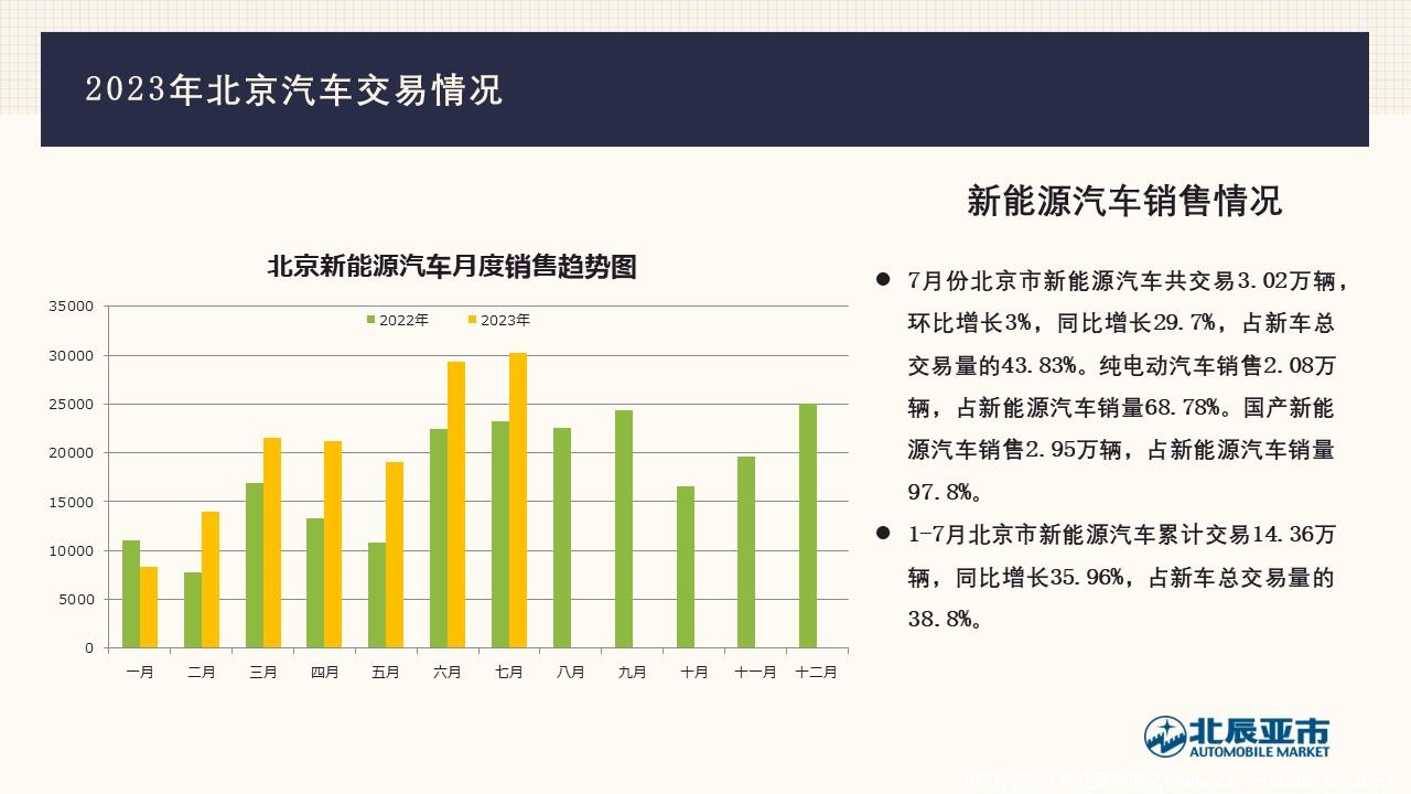 【地方市场】2023年7月份北京汽车市场分析