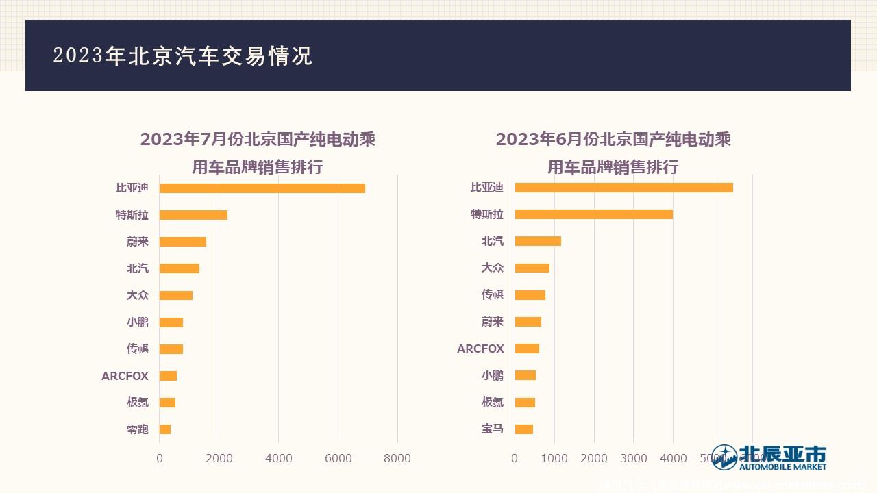 【地方市场】2023年7月份北京汽车市场分析
