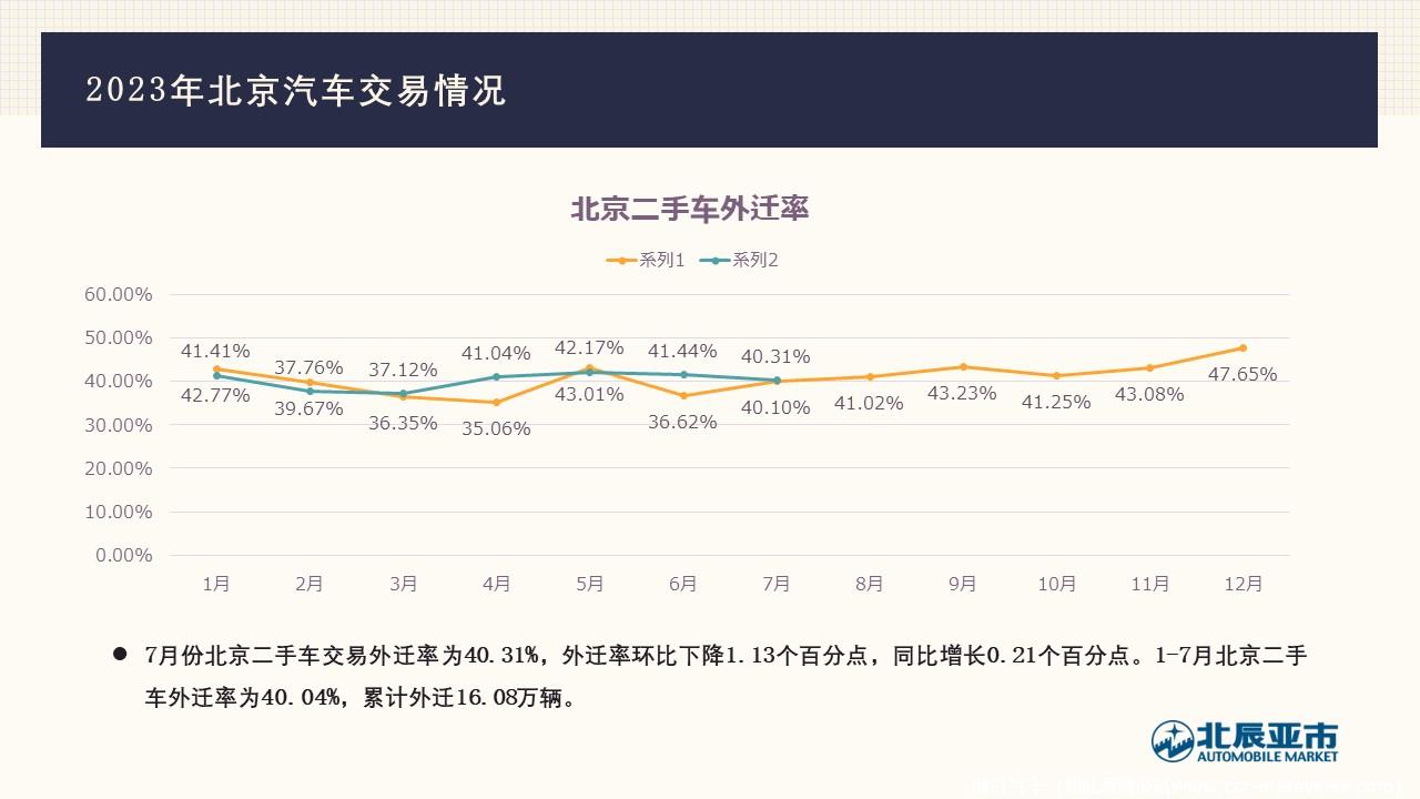 【地方市场】2023年7月份北京汽车市场分析