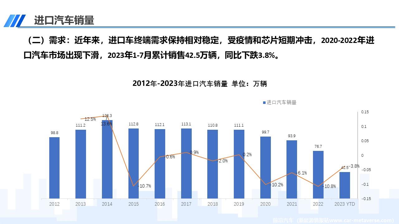 【进口车】2023年7月中国进口汽车市场月报