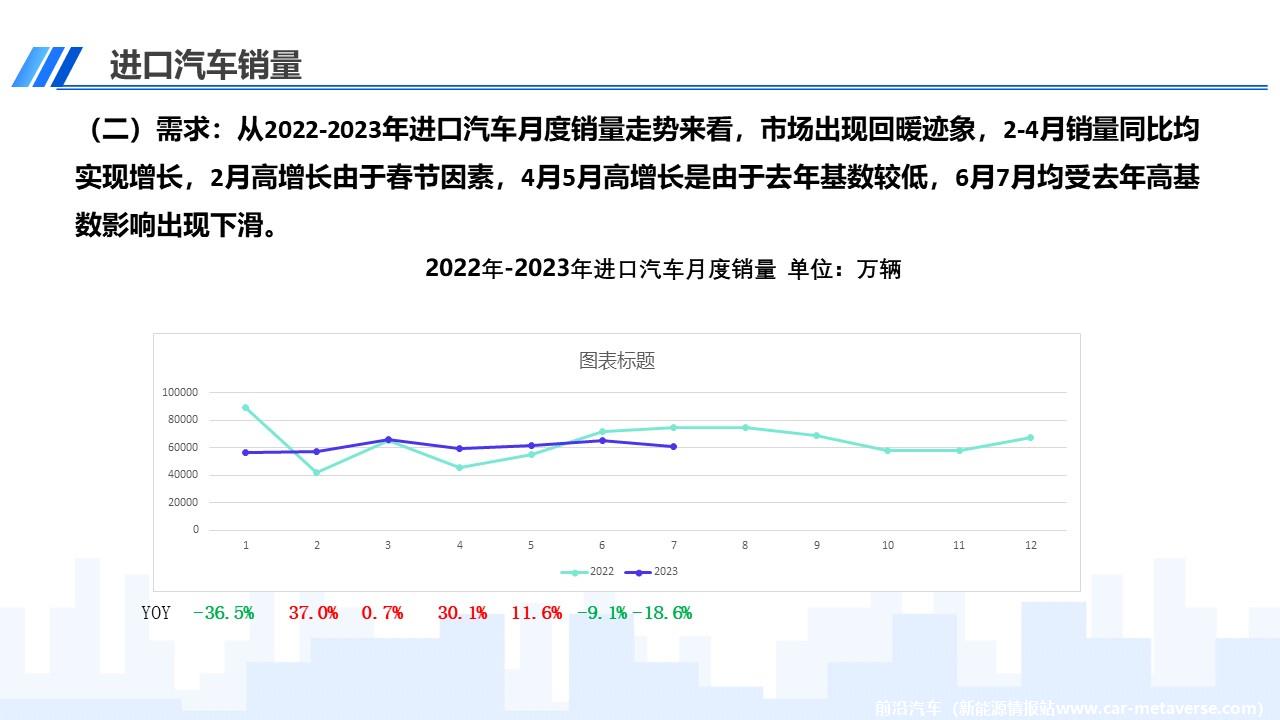 【进口车】2023年7月中国进口汽车市场月报