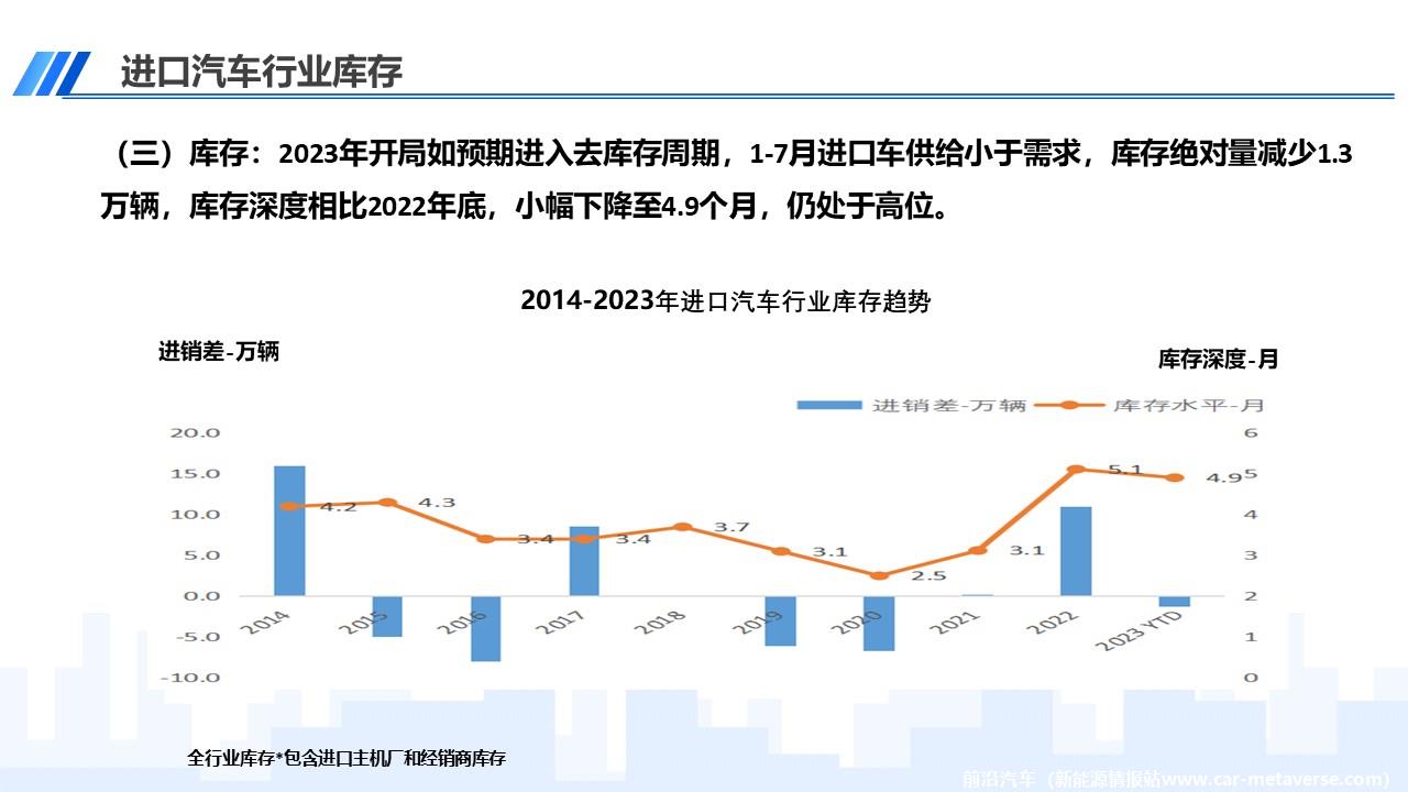 【进口车】2023年7月中国进口汽车市场月报