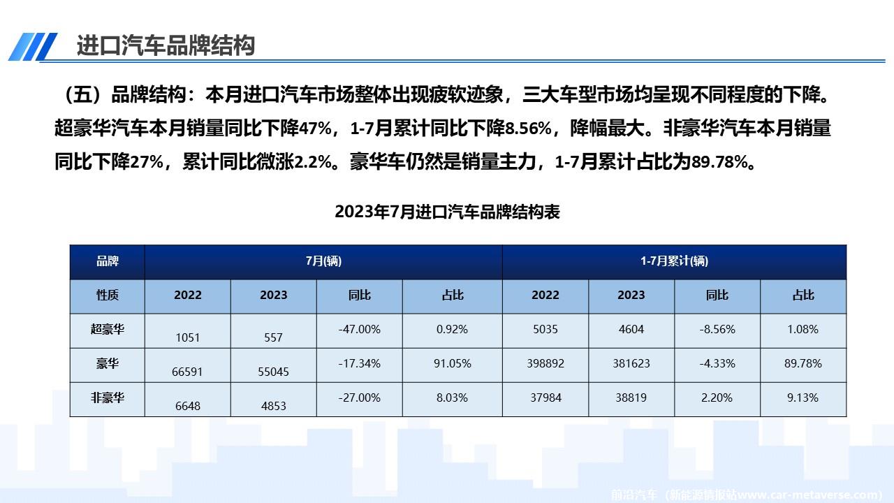 【进口车】2023年7月中国进口汽车市场月报