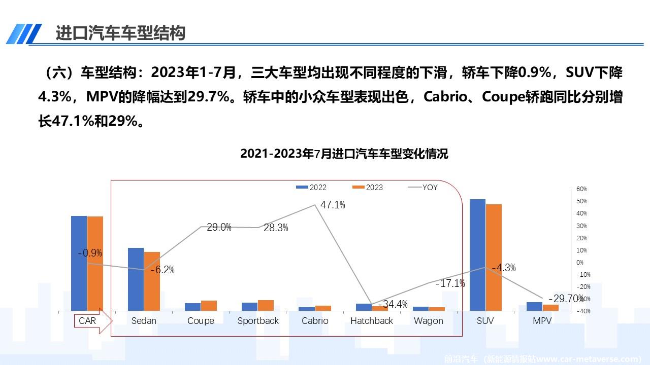 【进口车】2023年7月中国进口汽车市场月报