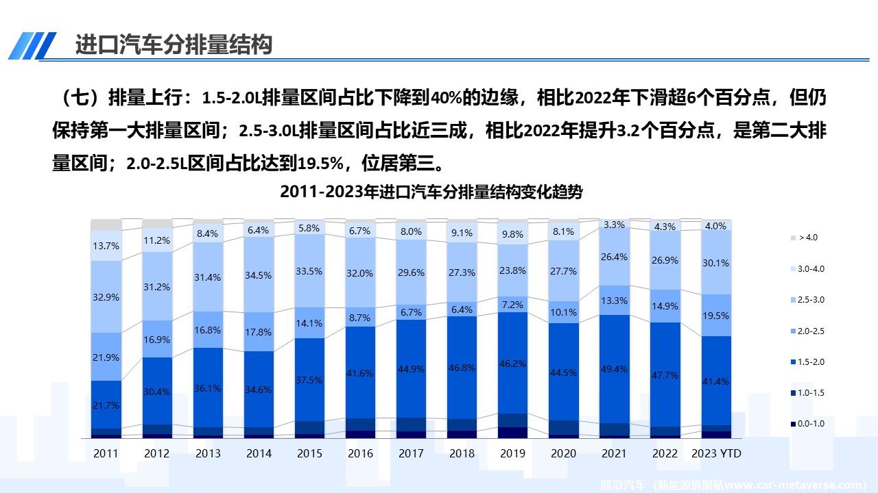 【进口车】2023年7月中国进口汽车市场月报