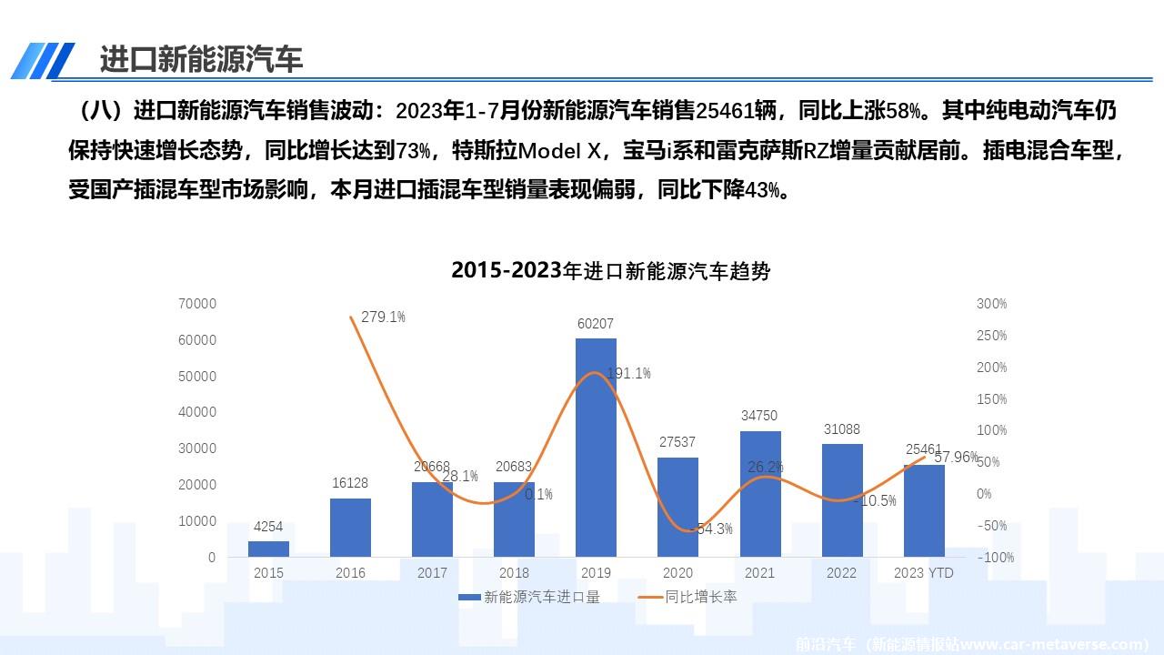 【进口车】2023年7月中国进口汽车市场月报