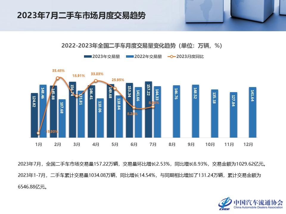 【二手车】2023年7月全国二手车市场深度分析