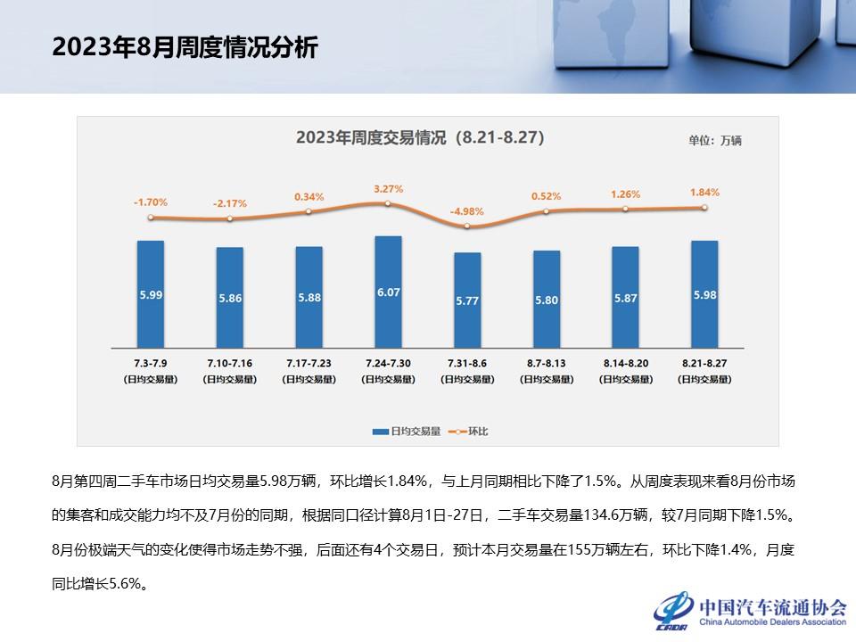 【二手车】2023年7月全国二手车市场深度分析
