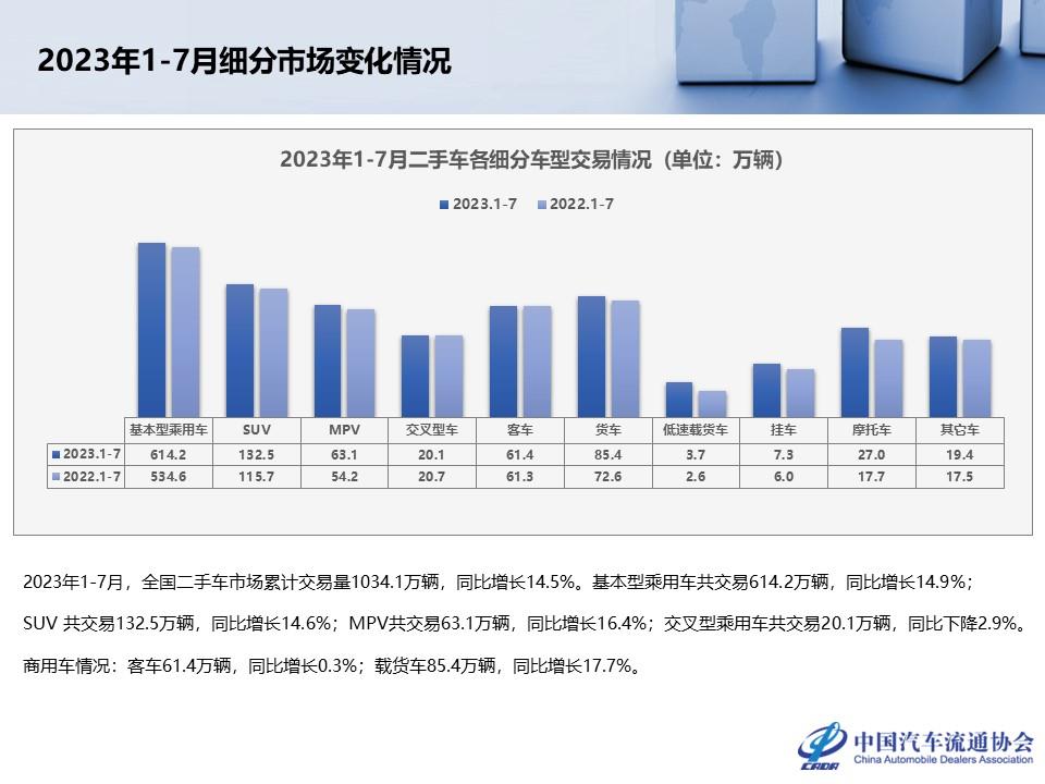 【二手车】2023年7月全国二手车市场深度分析