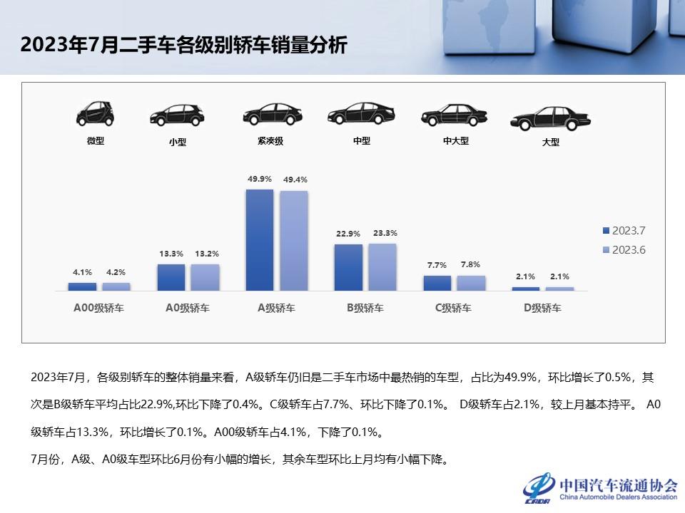 【二手车】2023年7月全国二手车市场深度分析