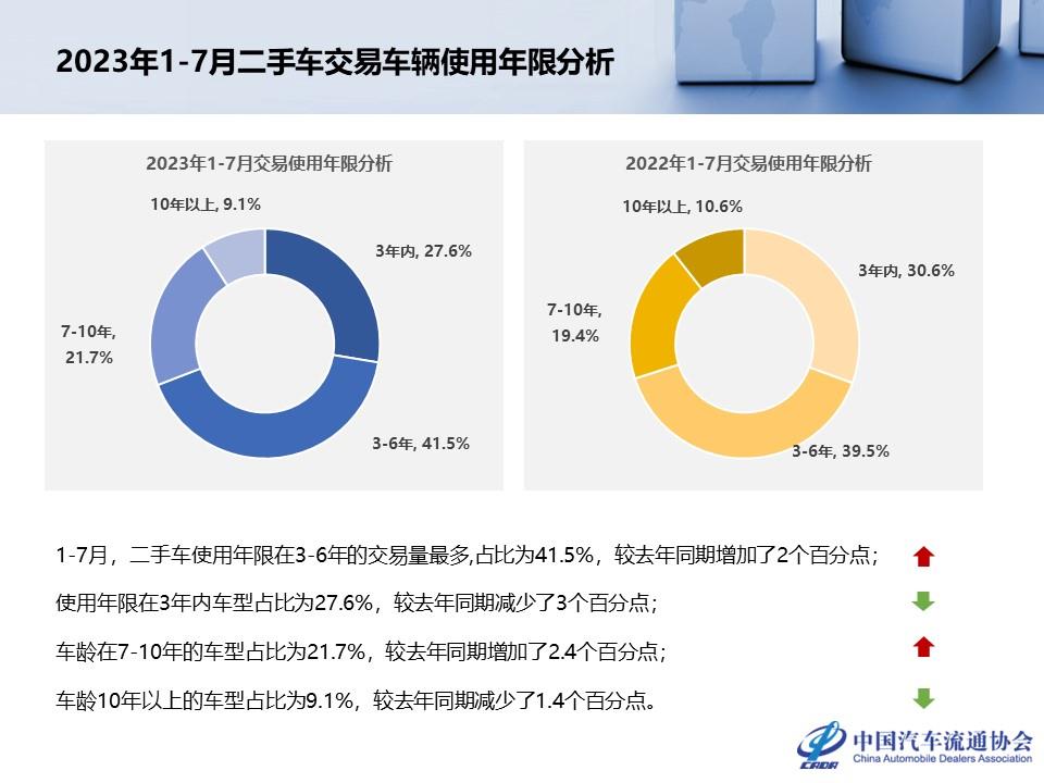 【二手车】2023年7月全国二手车市场深度分析
