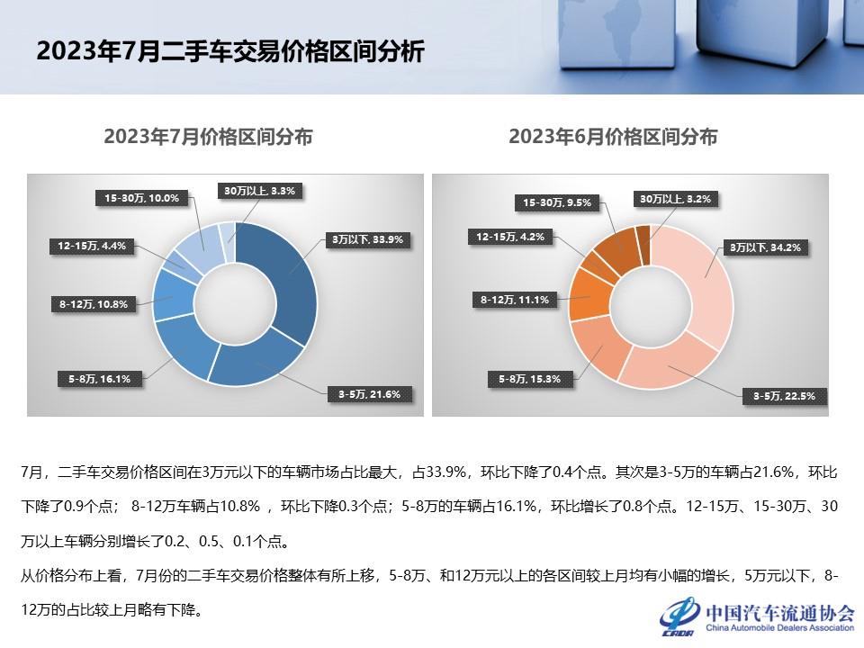 【二手车】2023年7月全国二手车市场深度分析
