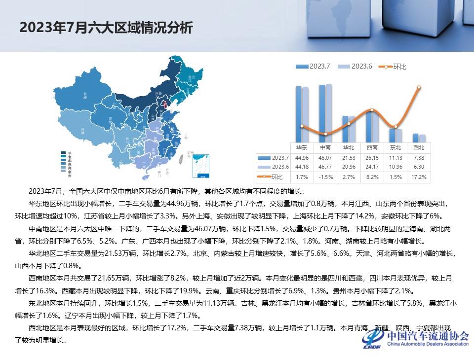 【二手车】2023年7月全国二手车市场深度分析