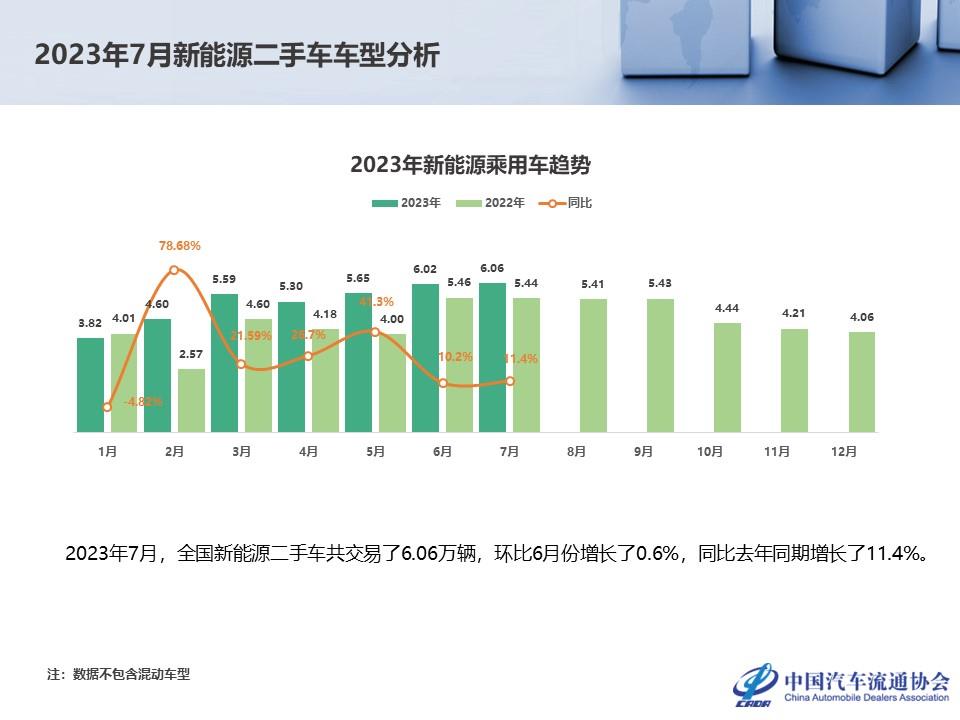 【二手车】2023年7月全国二手车市场深度分析