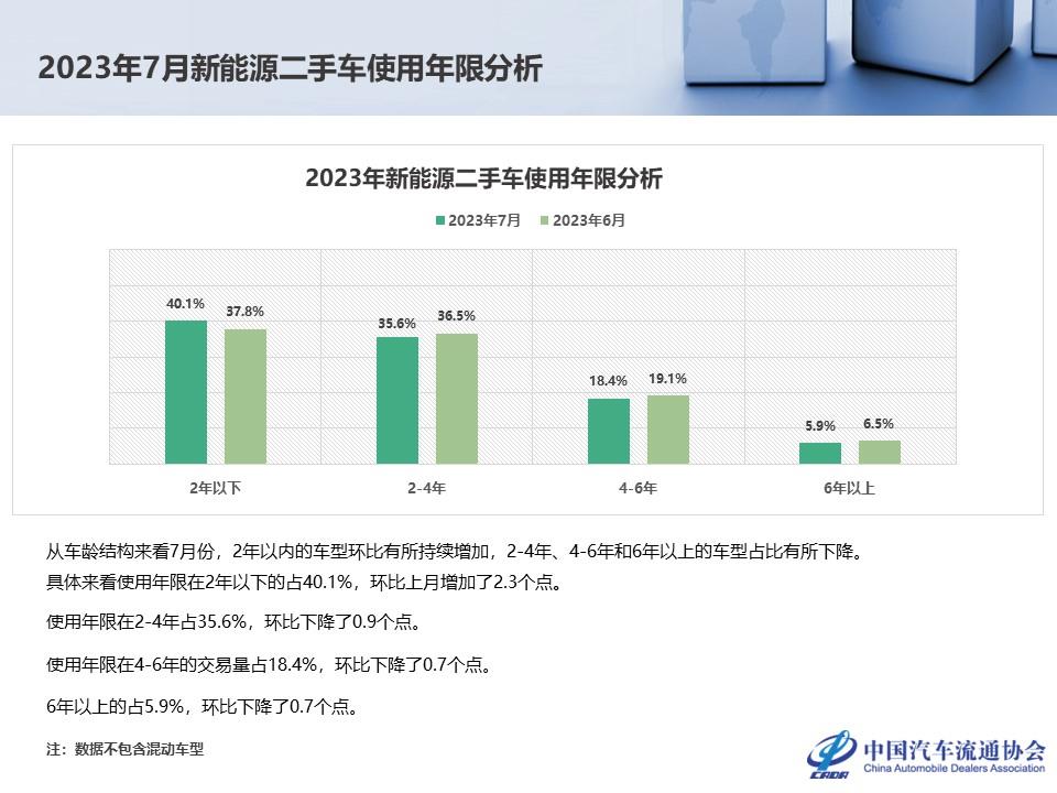 【二手车】2023年7月全国二手车市场深度分析