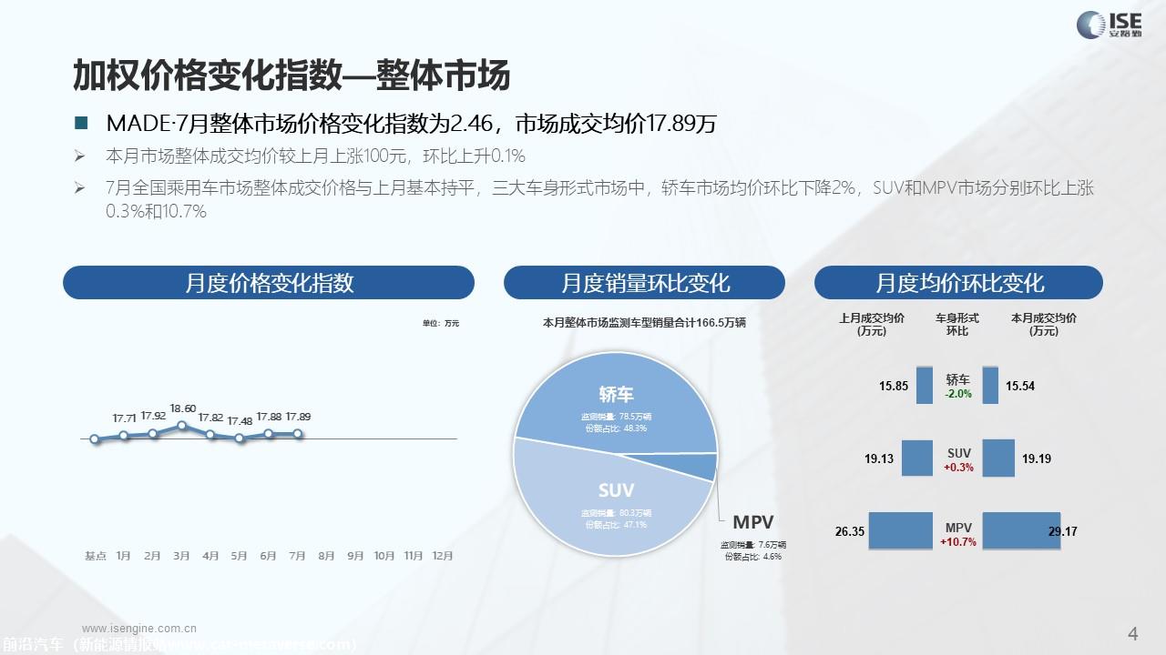 【价格指数】MADE产业研究价格优惠指数走势报告（2023-7月)