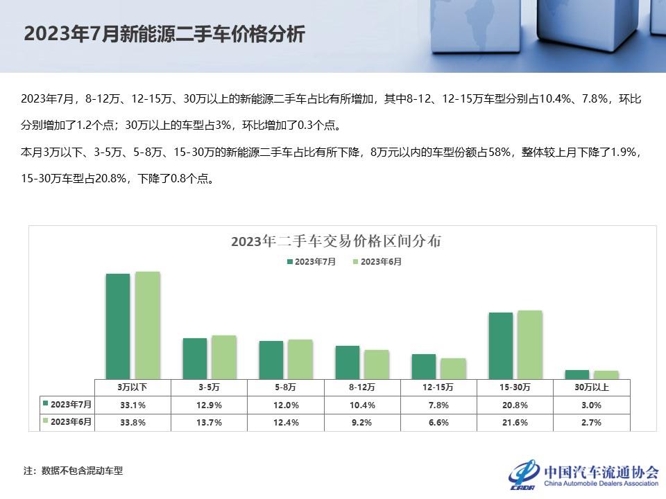 【二手车】2023年7月全国二手车市场深度分析