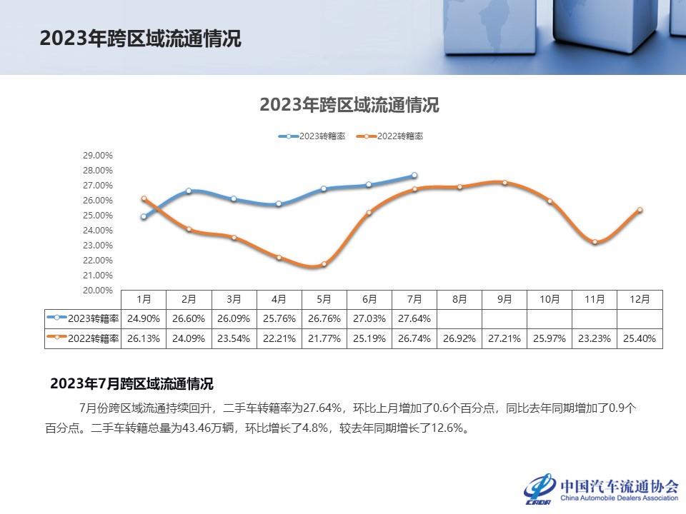 【二手车】2023年7月全国二手车市场深度分析