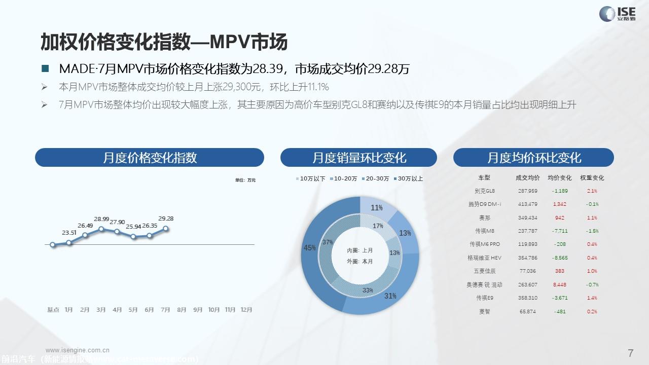 【价格指数】MADE产业研究价格优惠指数走势报告（2023-7月)