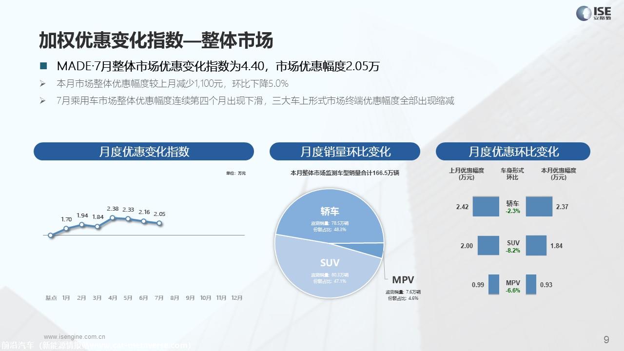 【价格指数】MADE产业研究价格优惠指数走势报告（2023-7月)