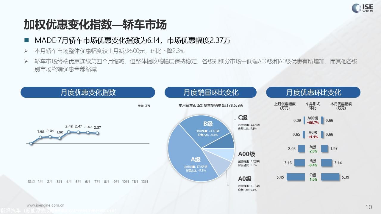 【价格指数】MADE产业研究价格优惠指数走势报告（2023-7月)