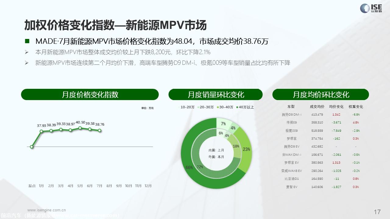 【价格指数】MADE产业研究价格优惠指数走势报告（2023-7月)