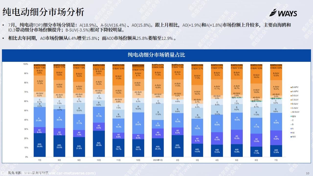 【新能源】2023年7月新能源汽车行业月报