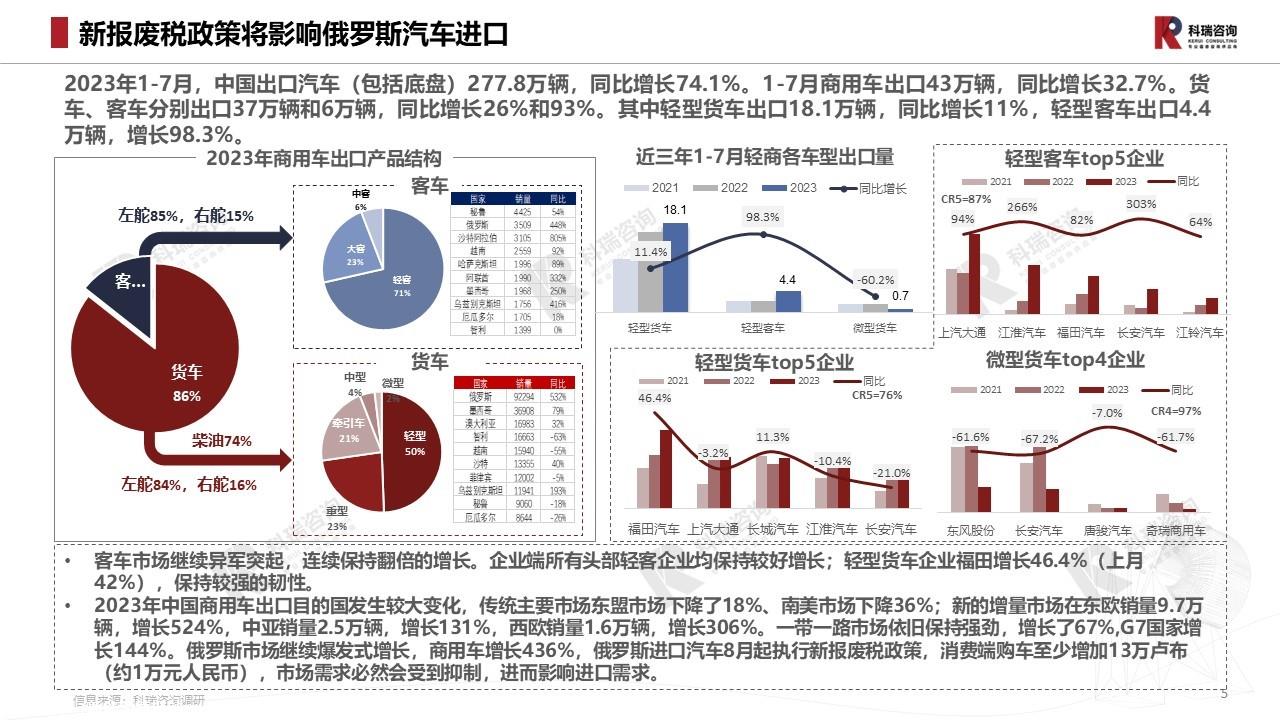 【商用车月报】2023年8月轻型商用车市场预测研究报告