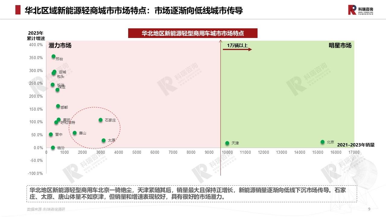 【商用车月报】2023年8月轻型商用车市场预测研究报告