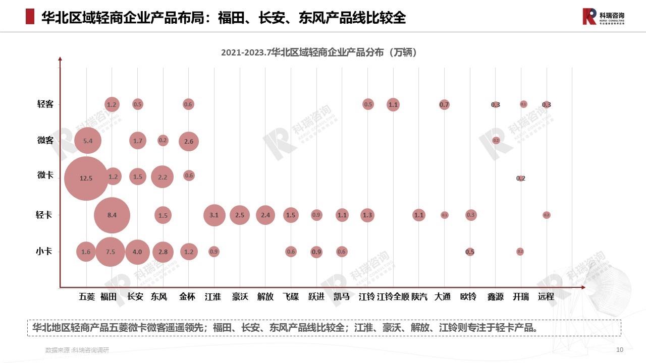 【商用车月报】2023年8月轻型商用车市场预测研究报告