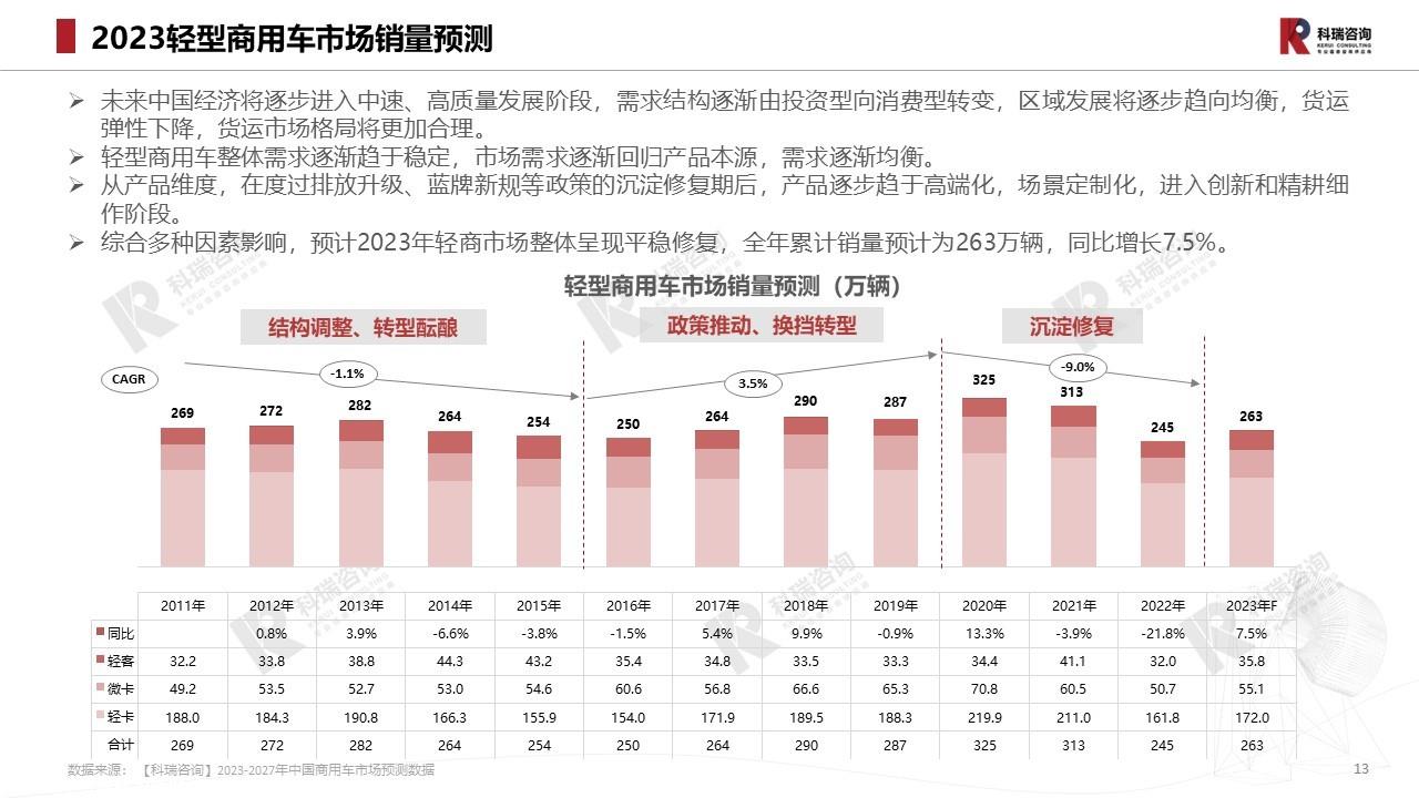 【商用车月报】2023年8月轻型商用车市场预测研究报告