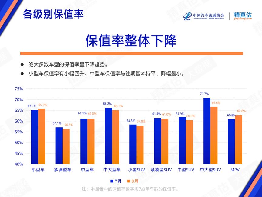 【保值率】2023年8月中国汽车保值率报告
