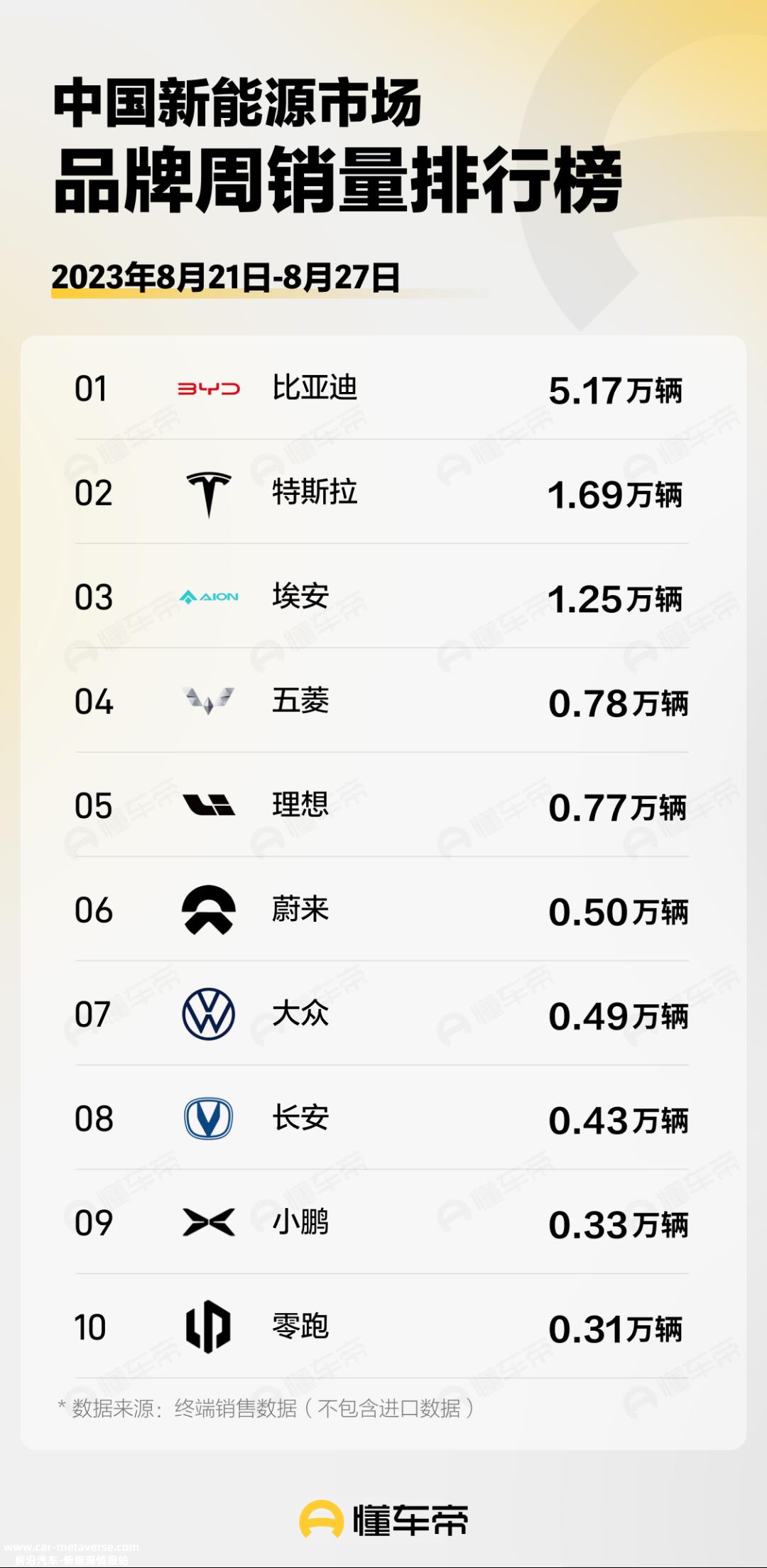 月28日-9月3日新能源品牌周销量排行榜，吉利和哪吒入榜，小鹏和零跑落榜"