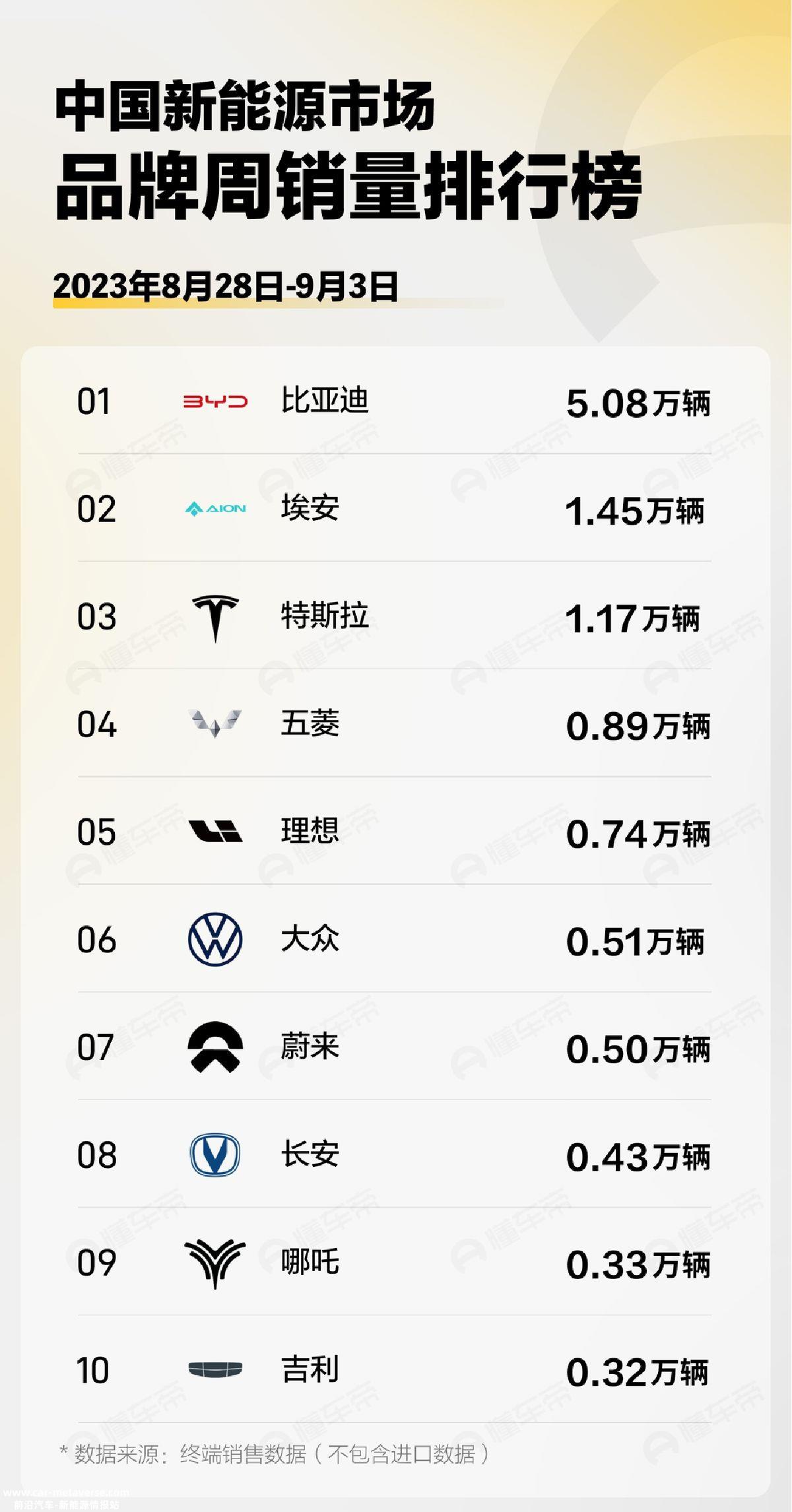 新能源汽车周销量排行榜出炉，比亚迪领跑，小鹏和零跑出局