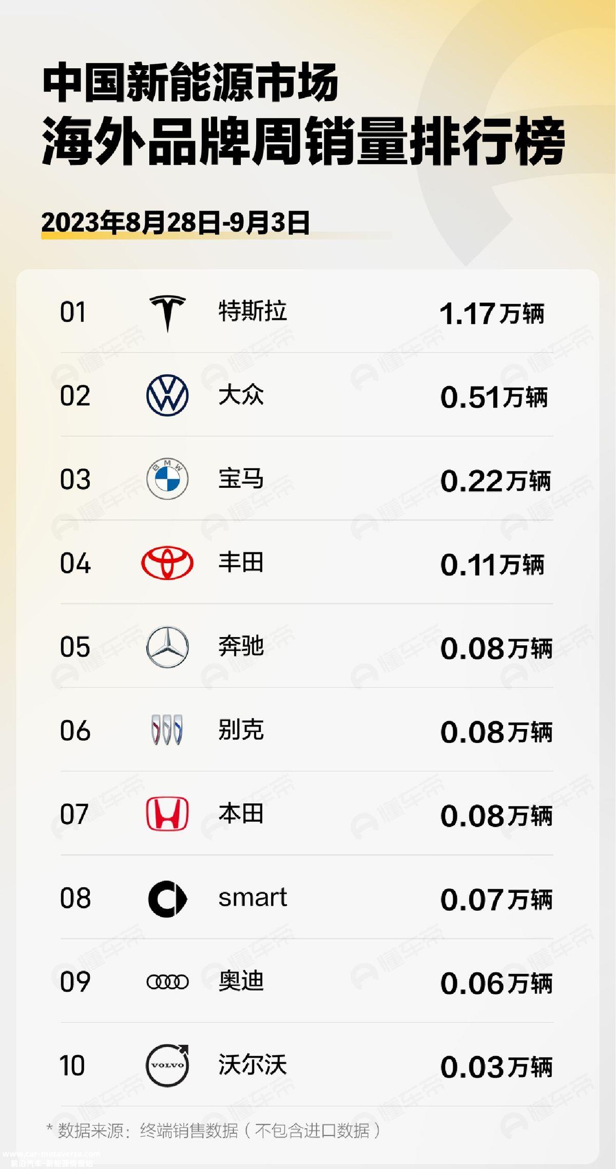 新能源汽车周销量排行榜出炉，比亚迪领跑，小鹏和零跑出局