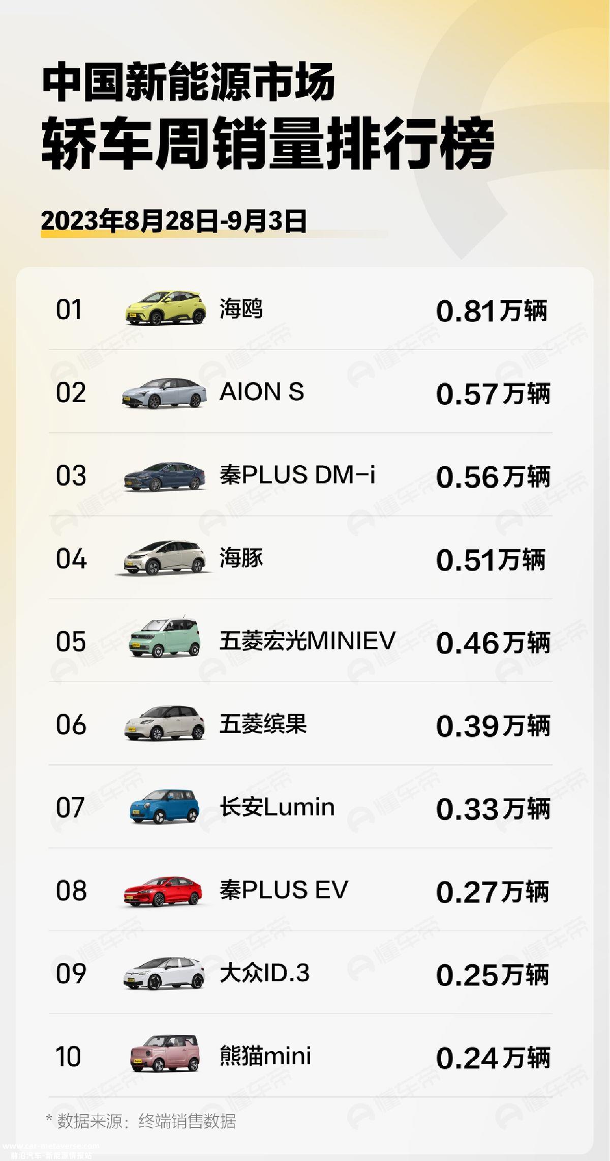 新能源汽车周销量排行榜出炉，比亚迪领跑，小鹏和零跑出局
