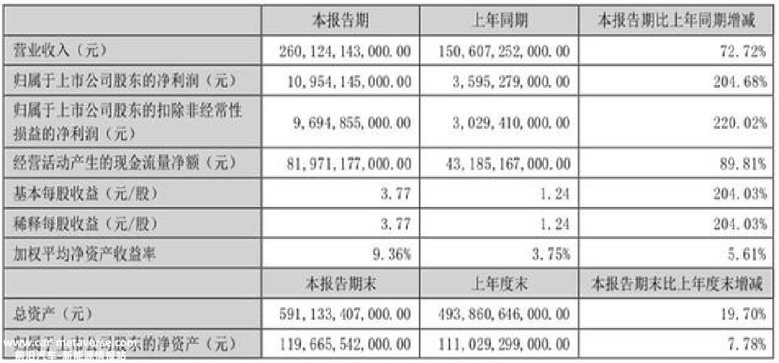 各大车企半年财报出炉，有人欢喜有人忧，新势力成“大冤种”？