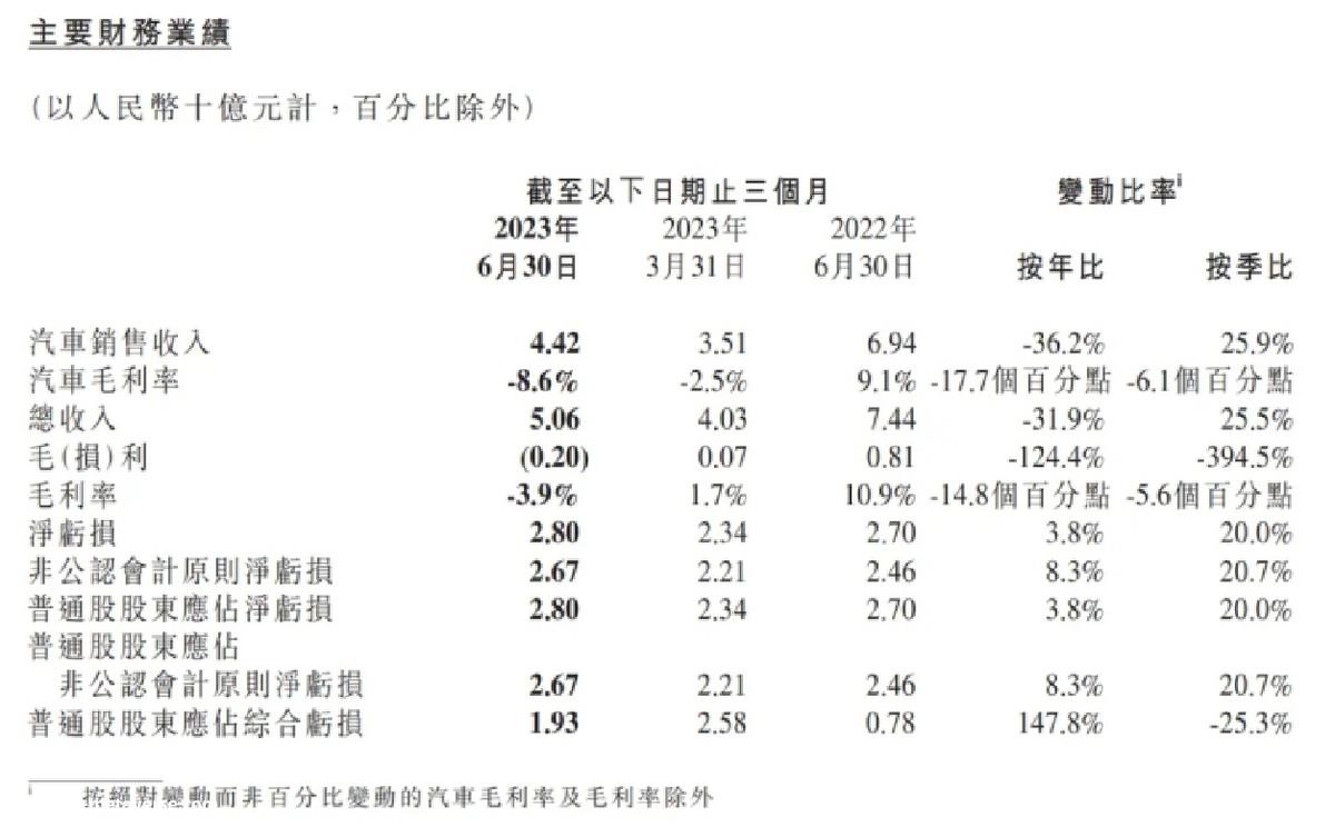 各大车企半年财报出炉，有人欢喜有人忧，新势力成“大冤种”？