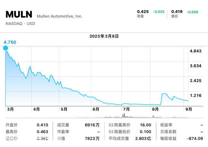 又一新势力面临退市：音乐人转行造车，曾被批造假，成立10年难交付
