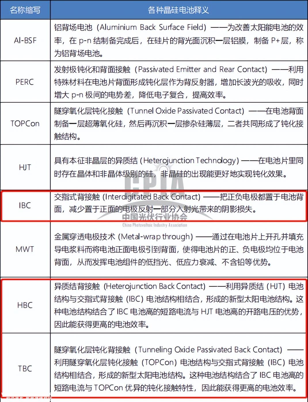BC类电池取代TOPCon？隆基绿能看得很“远”