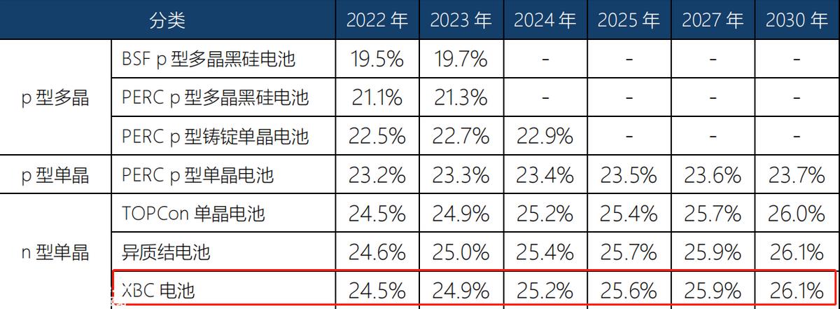 BC类电池取代TOPCon？隆基绿能看得很“远”